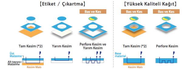 Kesim İşlem Verimliliği